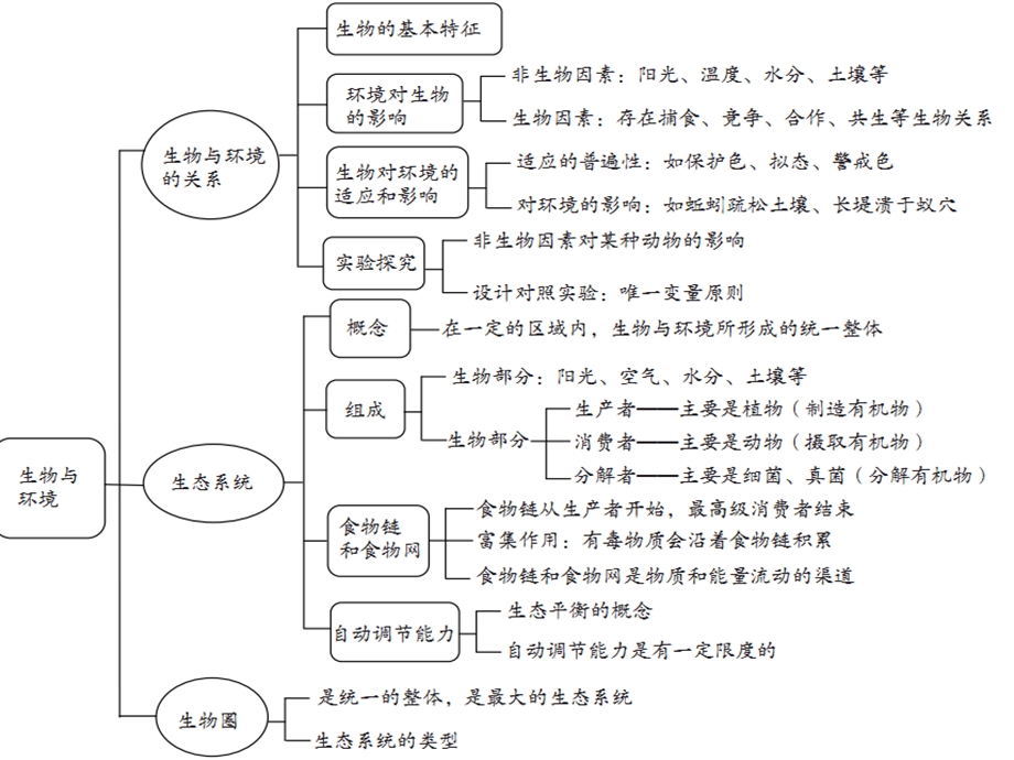 初中生物会考专题复习(共58张PPT).ppt_第3页