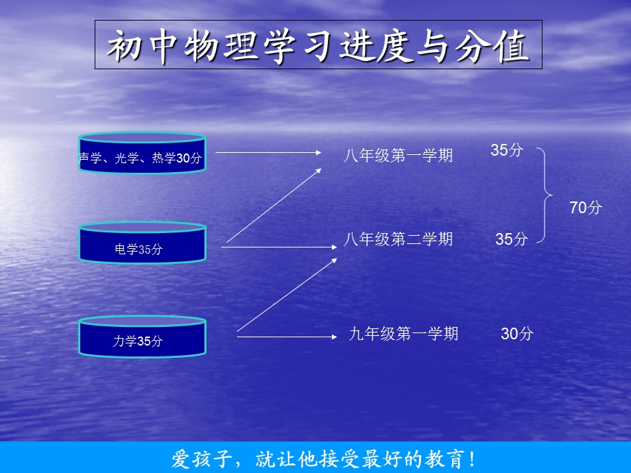 初中物理-郑云海.ppt_第3页