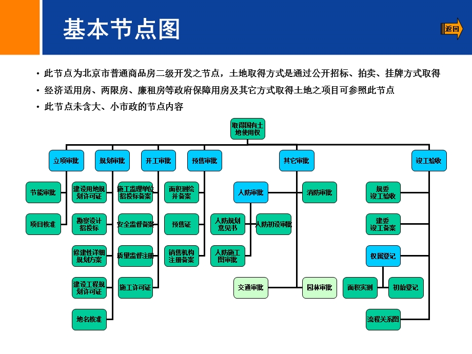 北京房地产二级开发流程(远洋地产).ppt_第2页