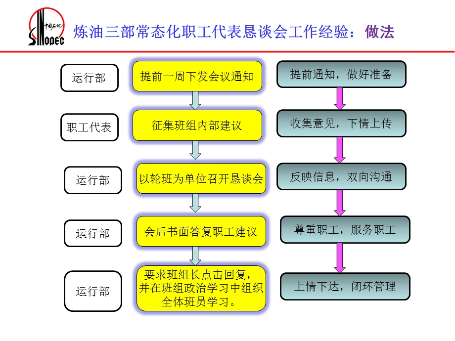 常态化的职工代表恳谈会工作经验.ppt_第3页