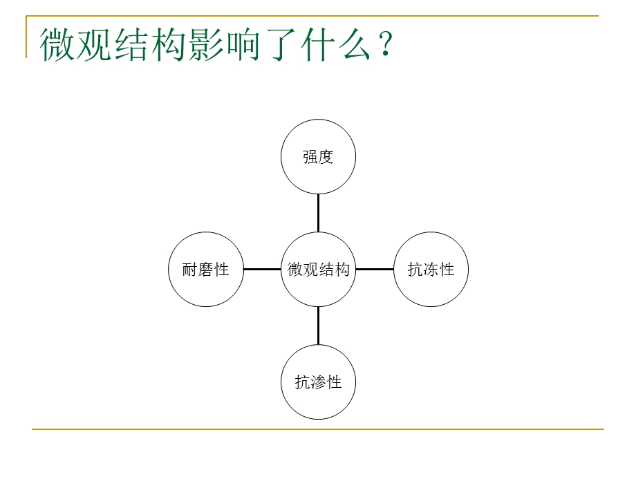 公路溷凝土微观结构及测试方法.ppt_第3页