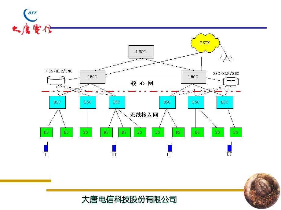 大唐电信无线网络规划.ppt_第3页