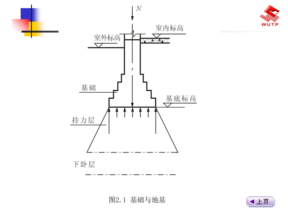 地基与基础的概念.ppt_第2页