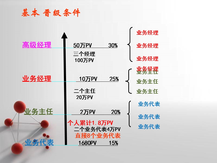 天狮直销奖金制度.ppt_第3页