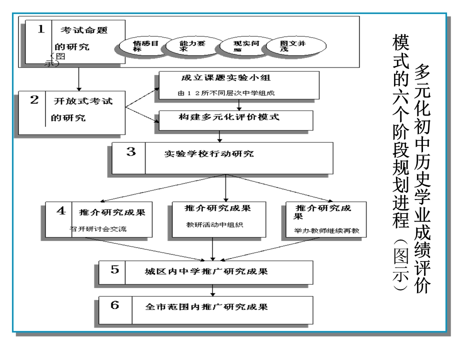 初中历史学业评价的实践与思考.ppt_第3页