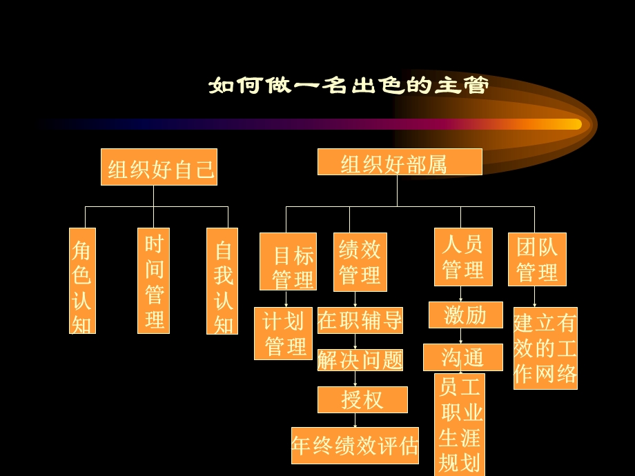 出色主管经营管理方案.ppt_第1页