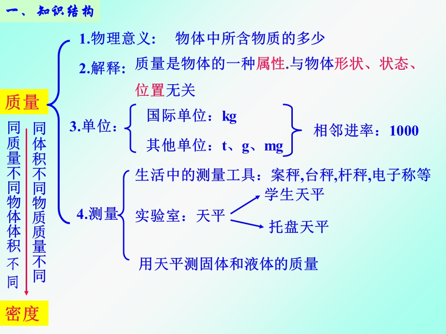 八年级物理第六章质量和密度的复习.ppt_第2页