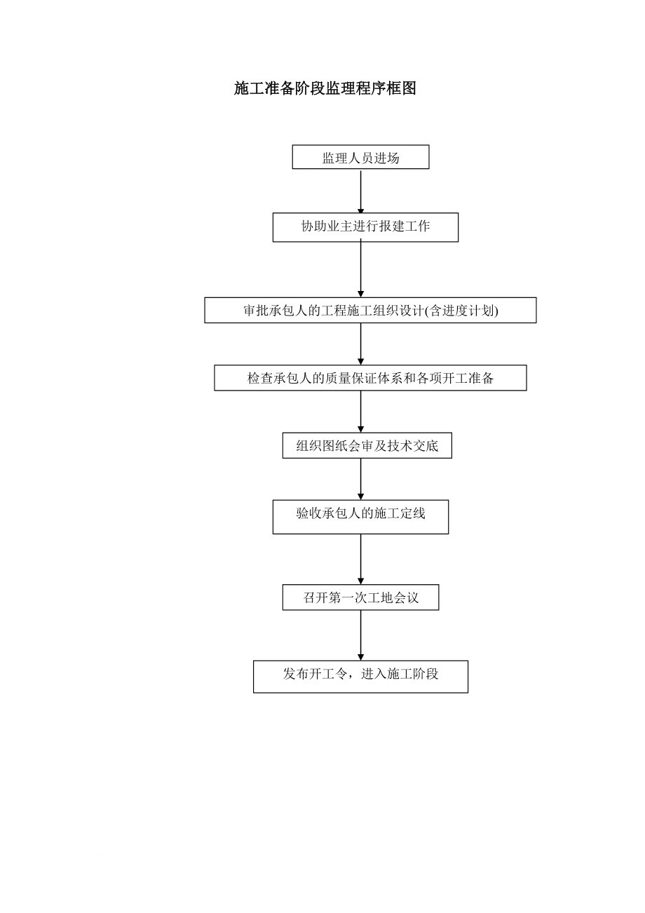 施工准备阶段监理程序框图.doc_第1页