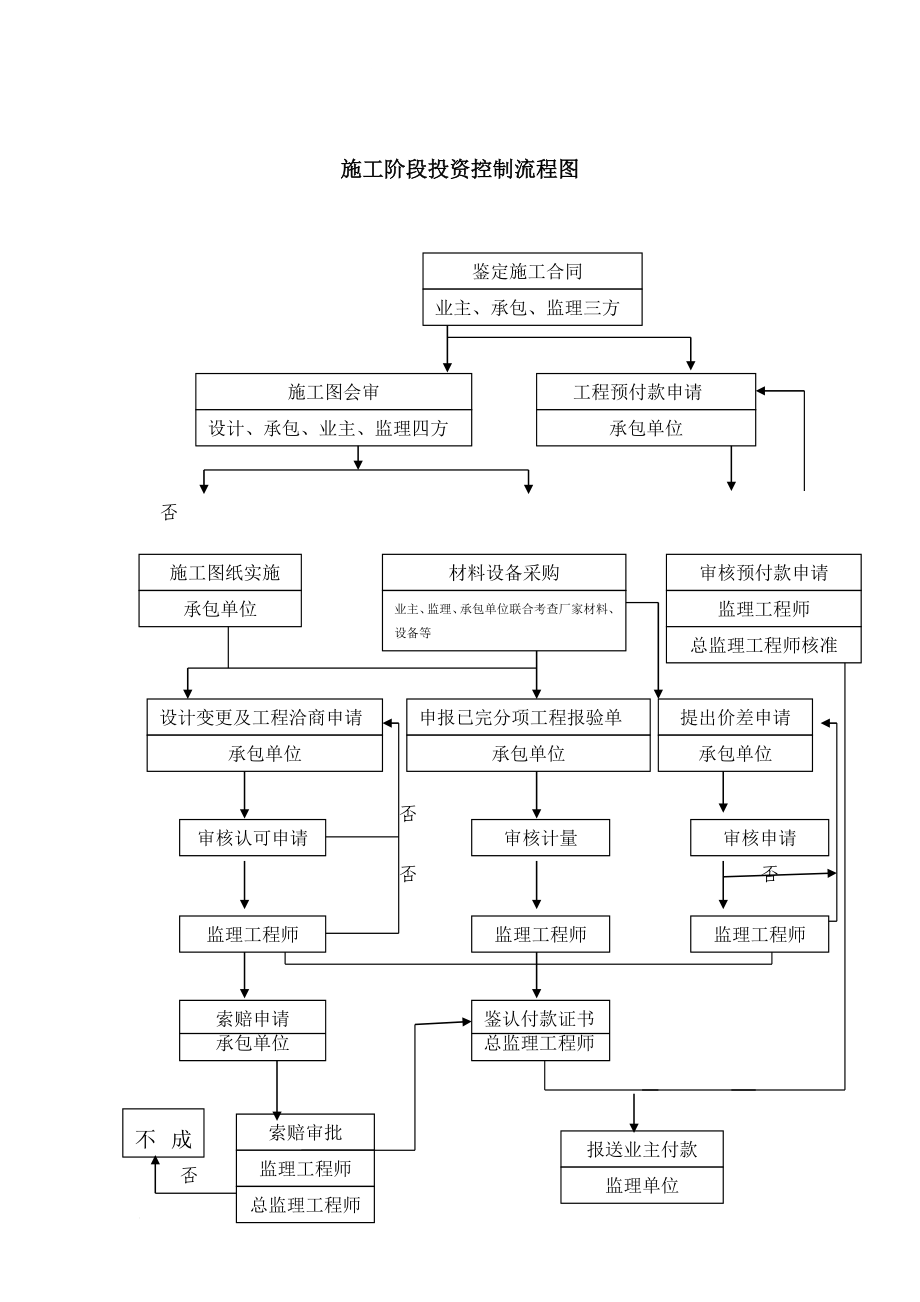 施工准备阶段监理程序框图.doc_第3页