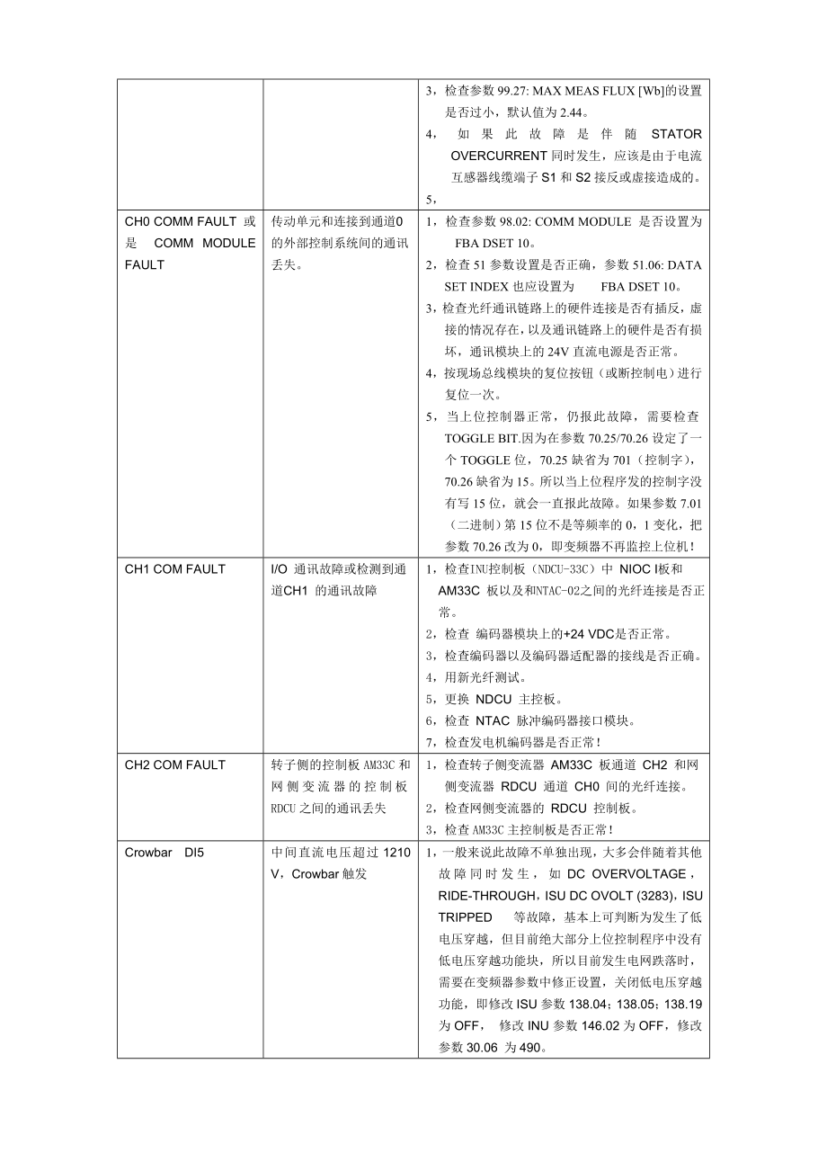 ACS80067变频器常见故障原因及处理方法(初稿)0717.doc_第3页