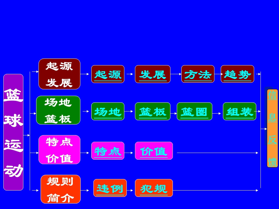 初中体育-篮球运动基础知识精品.ppt_第3页