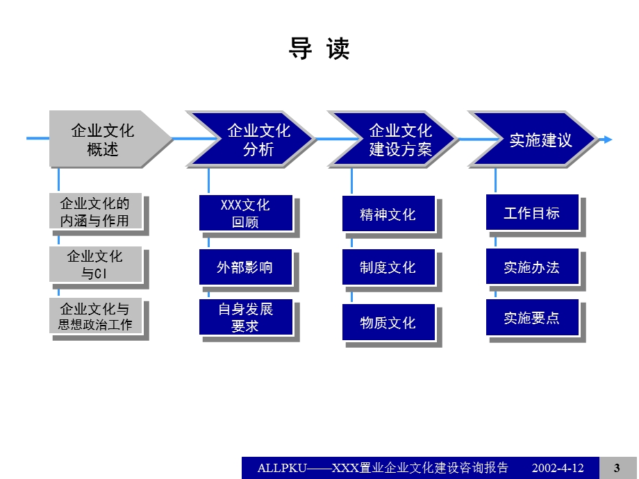 公司企业文化建设咨询报告.ppt_第3页