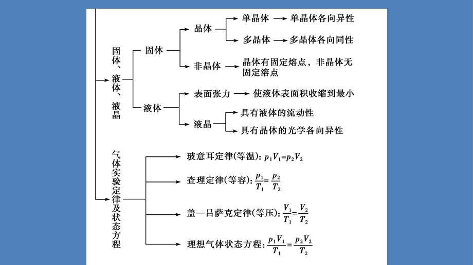 分子动理论、气体及热力学定律.ppt_第3页