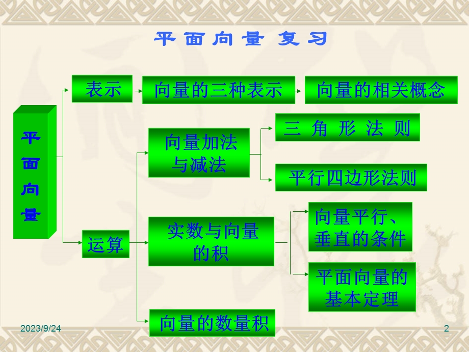 苏教版平面向量复习一.ppt.ppt_第2页