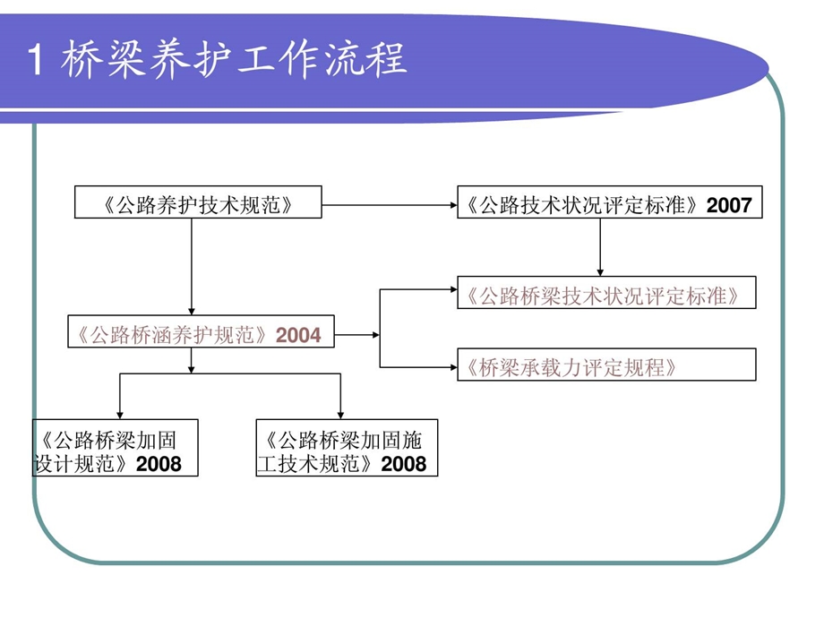 公路桥梁养护标准.ppt_第2页