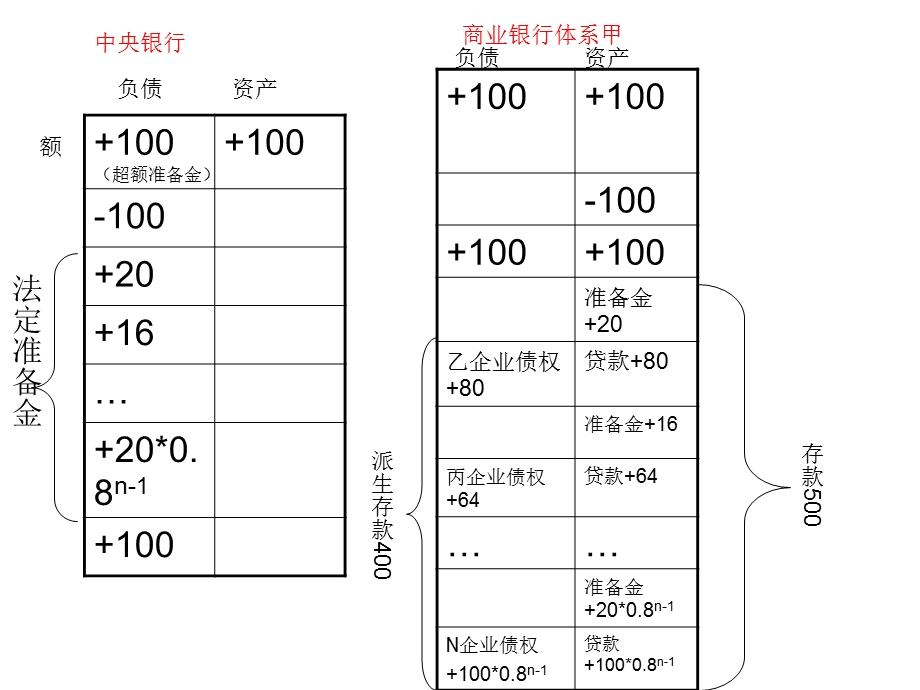 存款货币创造过程.ppt_第3页