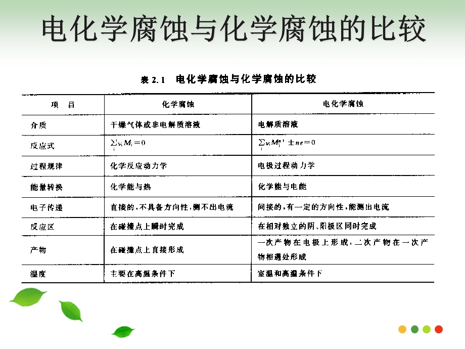 第二章2材料腐蚀原理.ppt_第3页