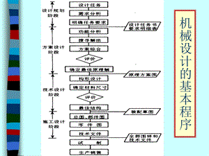 动力和操纵控制系统的方案设计.ppt