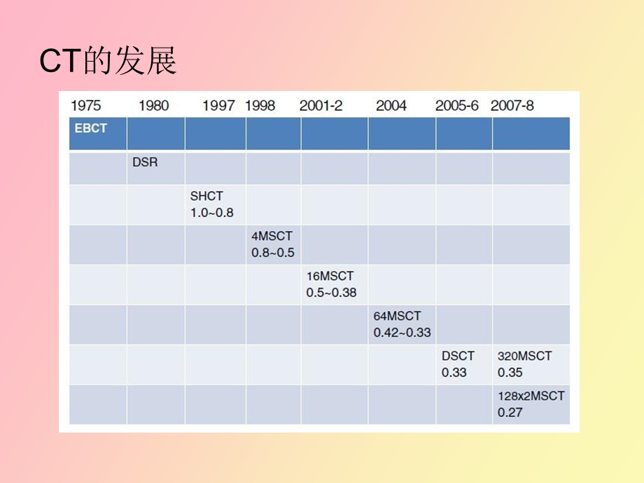 冠状动脉CT的临床应用.ppt_第2页