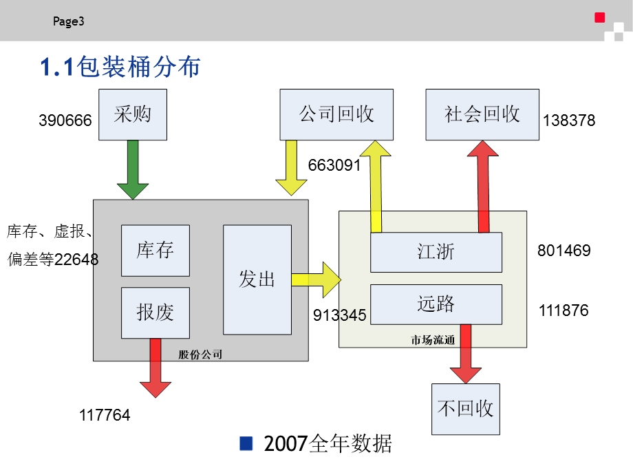 包装桶管理和政策分析.ppt_第3页