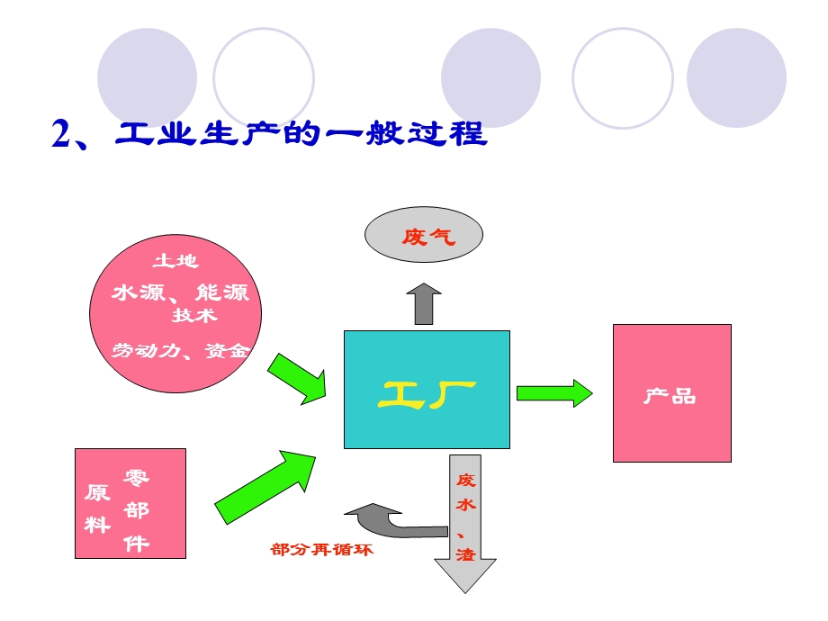 工业的区位因素与区位选择(a3e).ppt_第3页