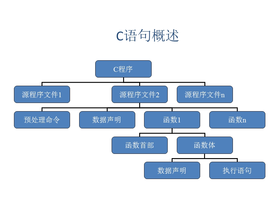 北邮C语言复习题.ppt_第1页