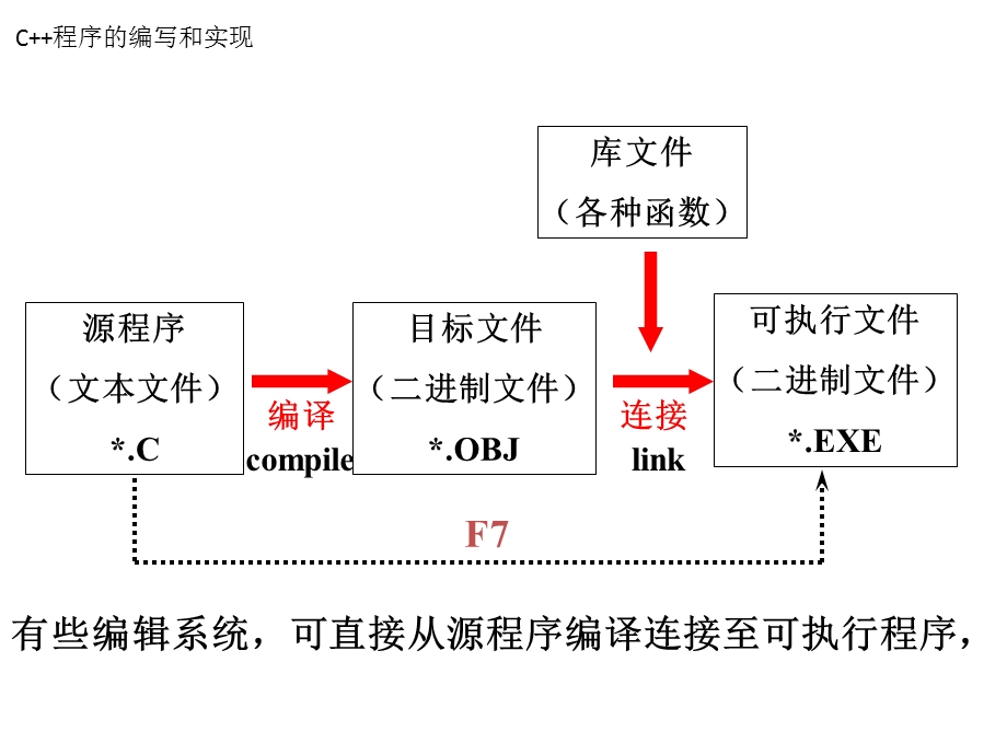 北邮C语言复习题.ppt_第2页