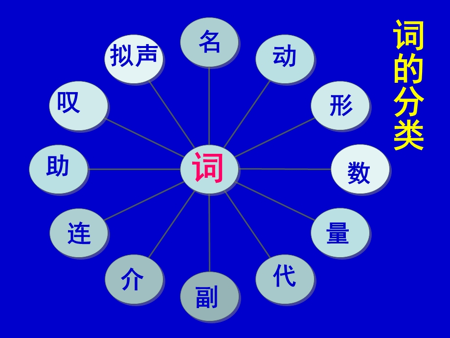 初中语文词性课件.ppt_第3页