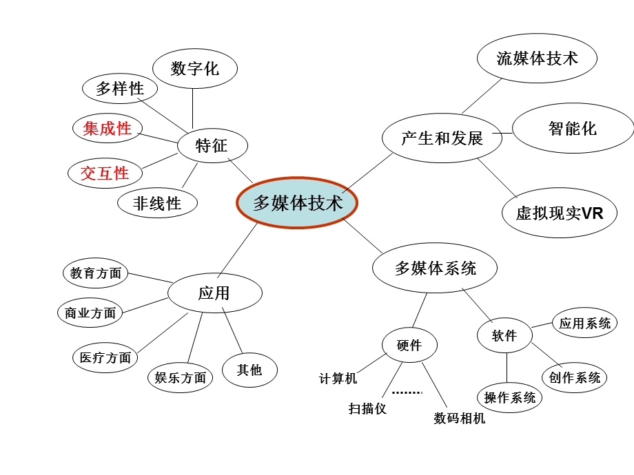 多媒体技术概念.ppt_第2页