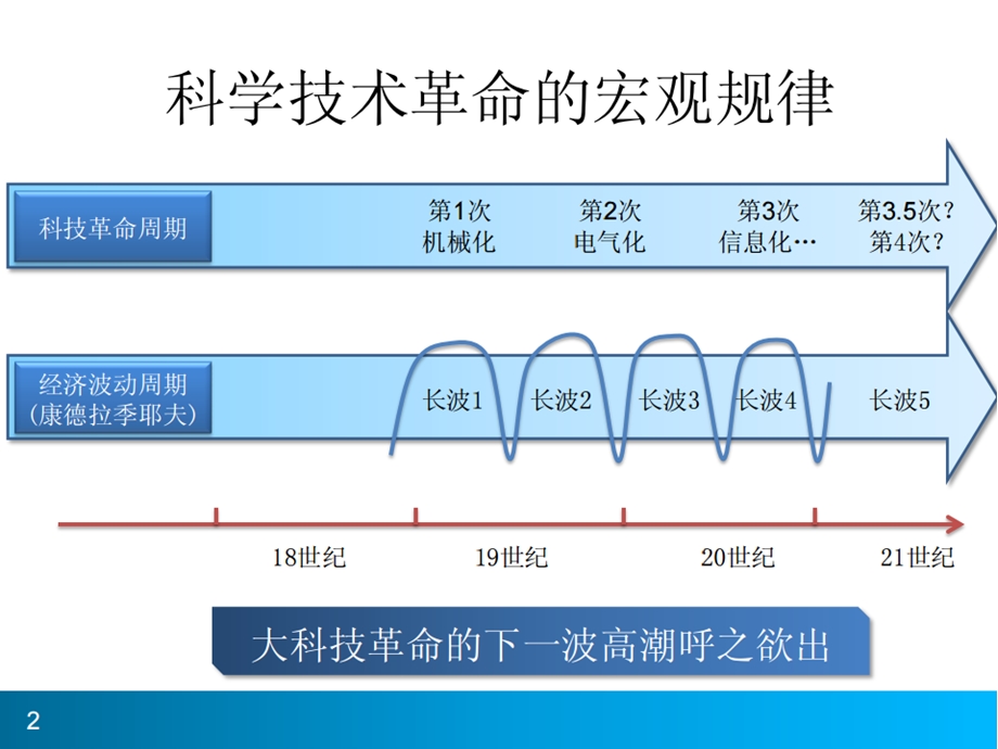 大数据发展脉络.ppt_第2页