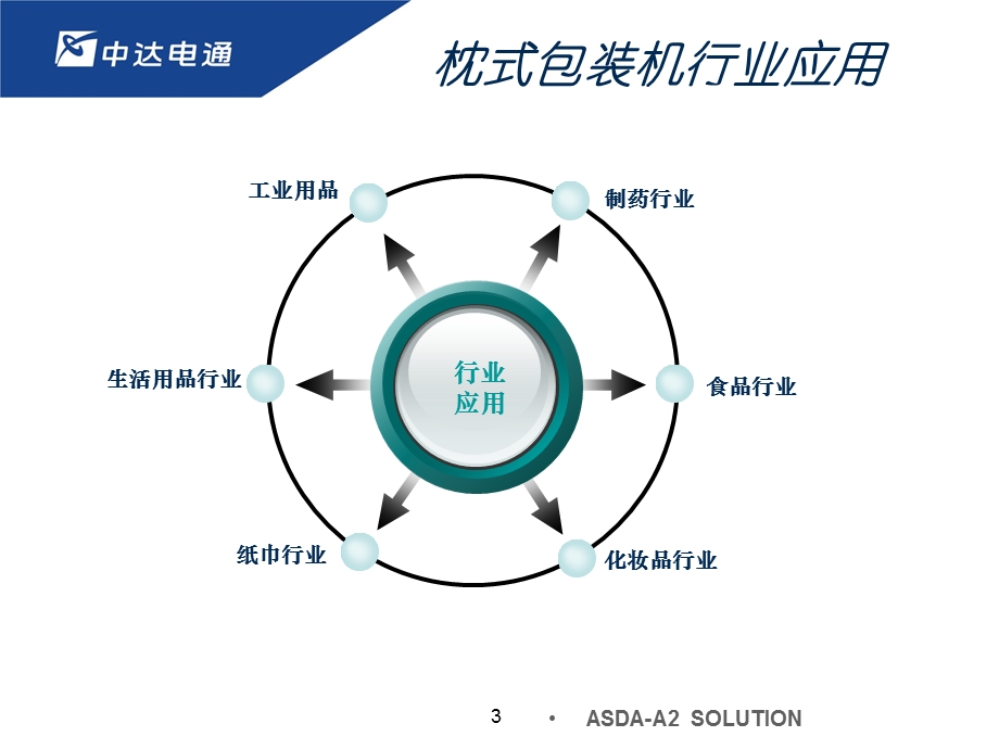 台达电子凸轮设计.ppt_第3页