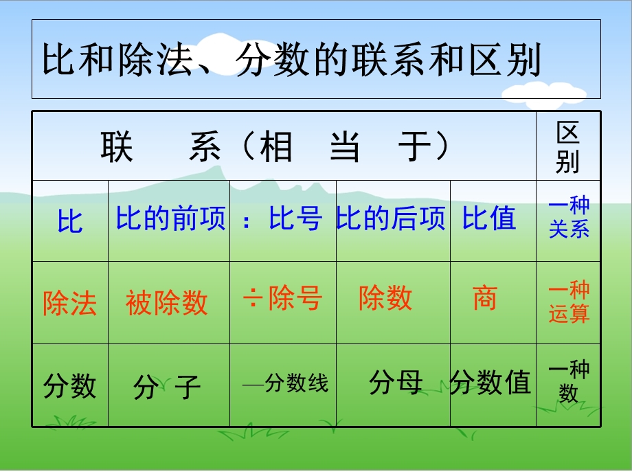 公开课：比的基本性质ppt课件.ppt_第3页