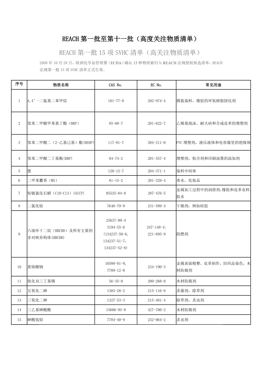 REACH616第一批至第十一批(高度关注物质清单)(共155项).doc_第1页