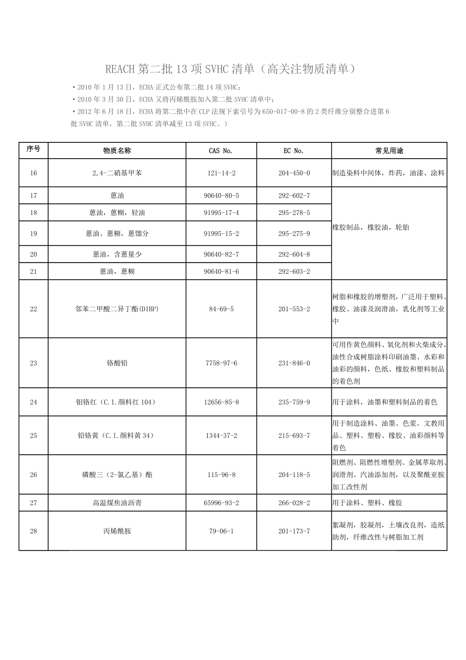 REACH616第一批至第十一批(高度关注物质清单)(共155项).doc_第2页