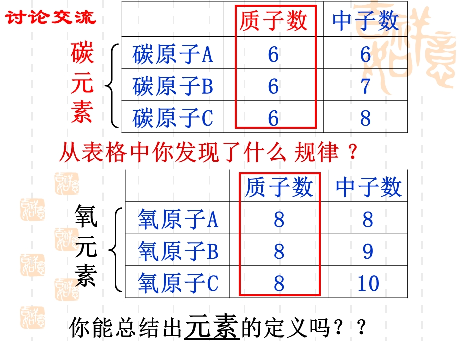 初中化学人教版第三单元课题3元素.ppt_第3页