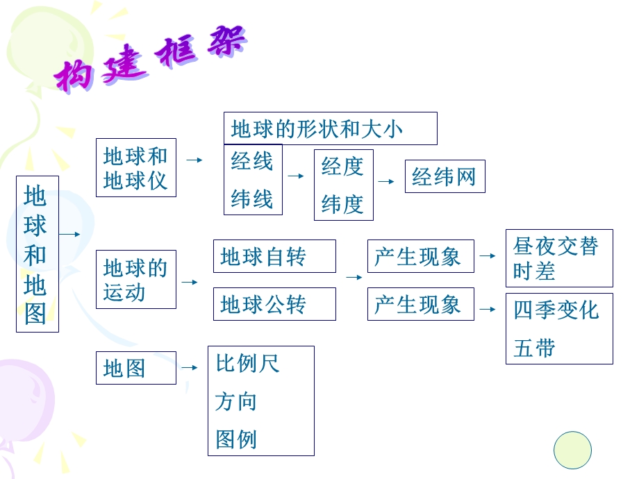 地理第一章复习.ppt_第2页