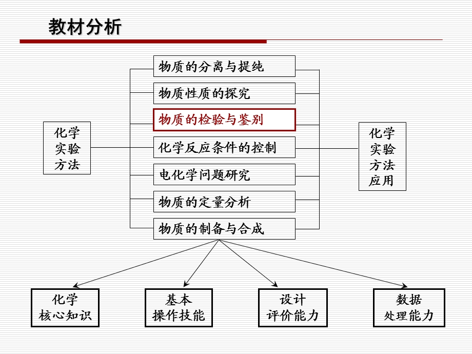 实验化学说课课件-化学实验说课ppt.ppt_第3页