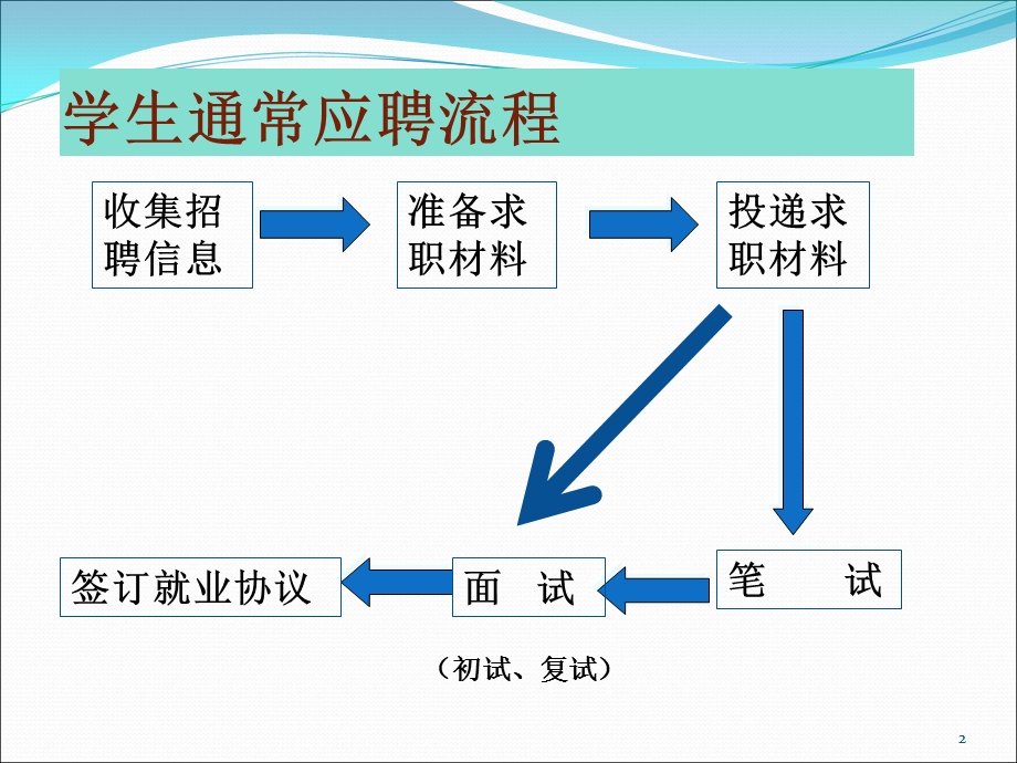 大学生就业指导-求职材料准备与面试技巧.ppt_第2页