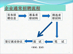 大学生就业指导-求职材料准备与面试技巧.ppt