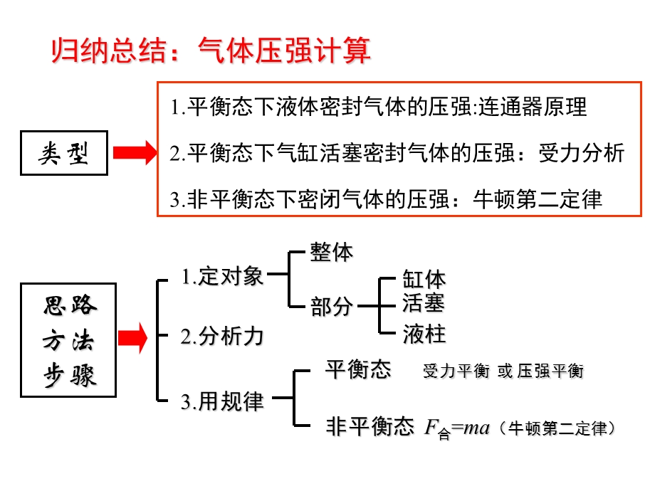 封闭气体压强专题.ppt_第1页