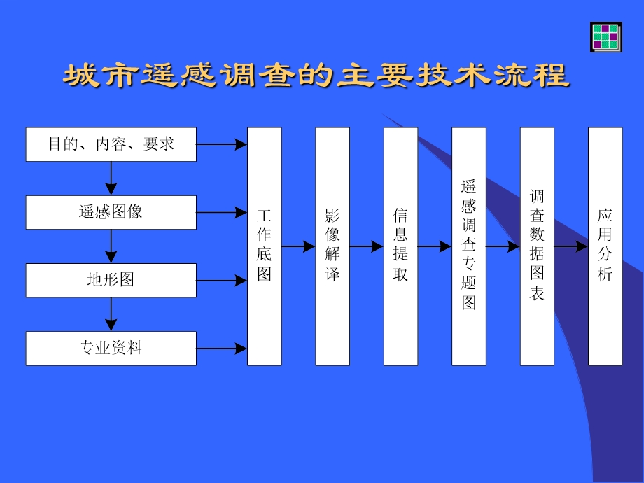 城市扩张遥感监测(基于ENVI).ppt_第2页