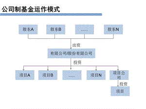 基金运作商业模式.ppt