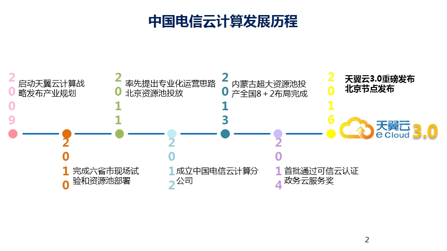 天翼云产品3.0产品介绍.ppt_第2页