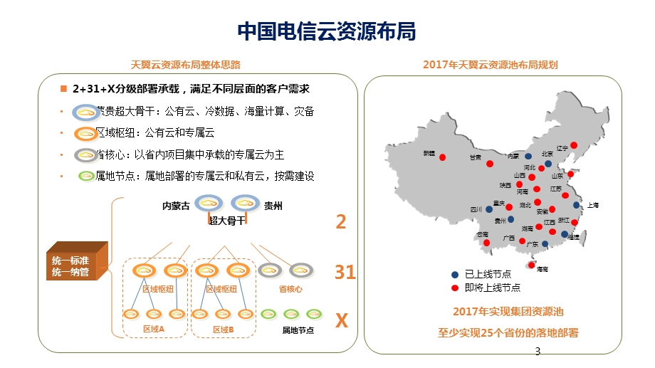 天翼云产品3.0产品介绍.ppt_第3页