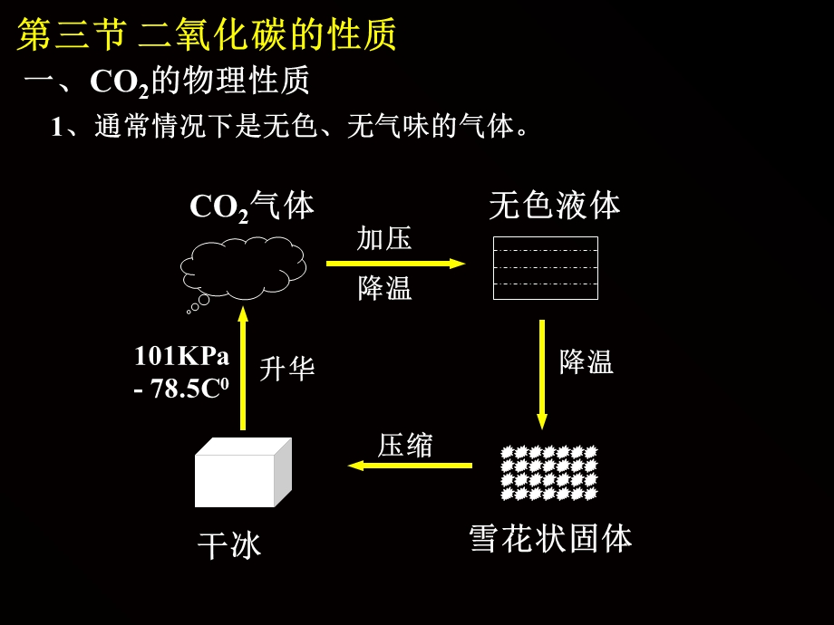 初中化学二氧化碳的性质课件.ppt_第3页