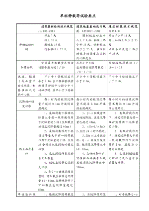 地基基础静载试验培训.doc