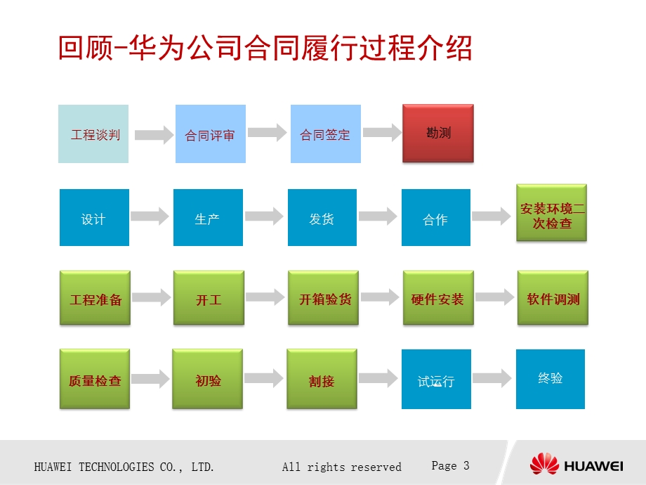 华为工程业务实施流程.ppt_第3页