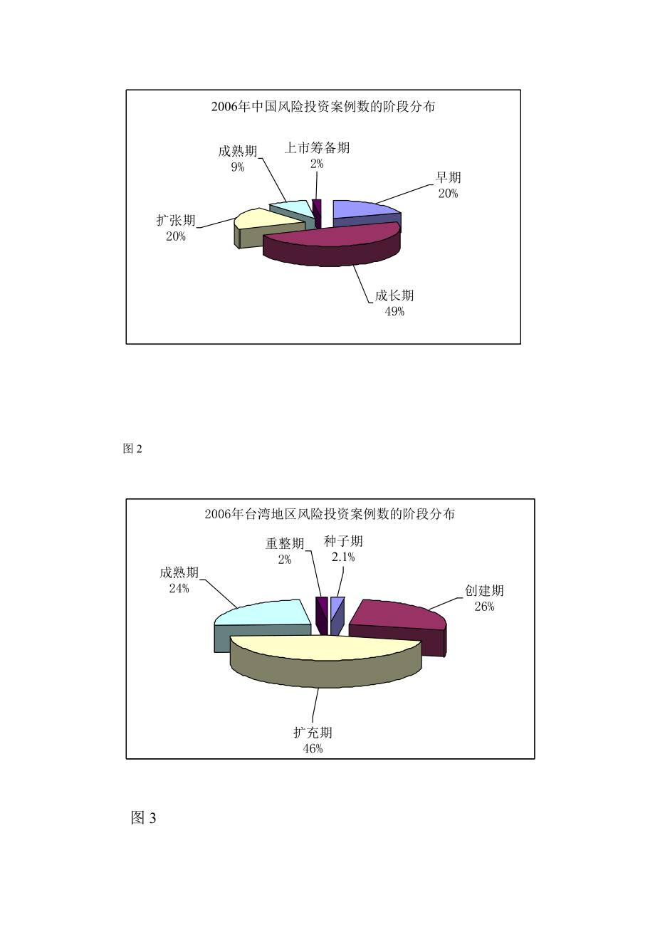 风险投资对早期企业的投资策略及案.doc_第2页