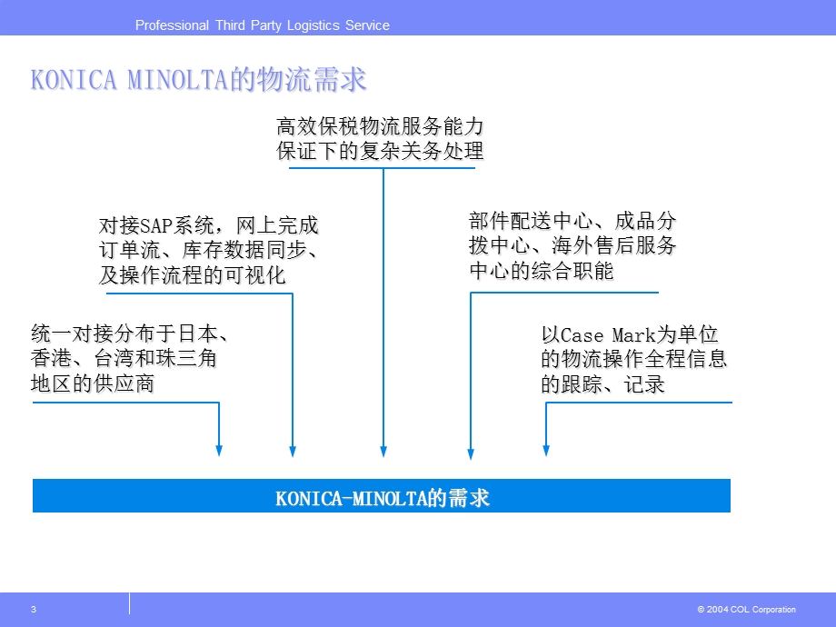 典型物流案例分析.ppt_第3页