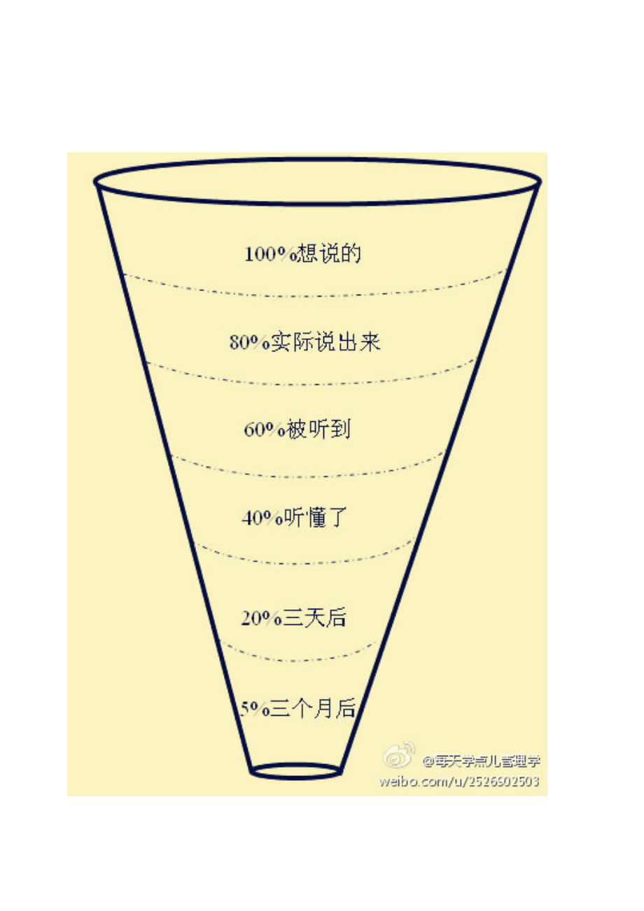 沟通漏斗图.doc_第1页